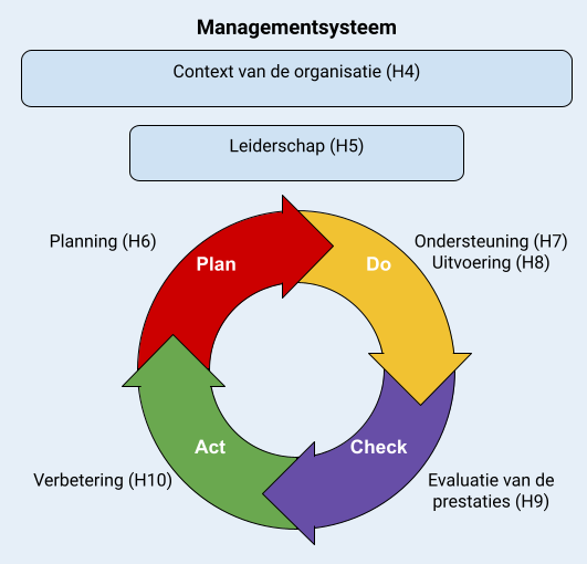 Managementsysteem